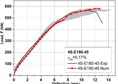 Confronto tra curve carico-spostamento: andamento sperimentale e numerico
